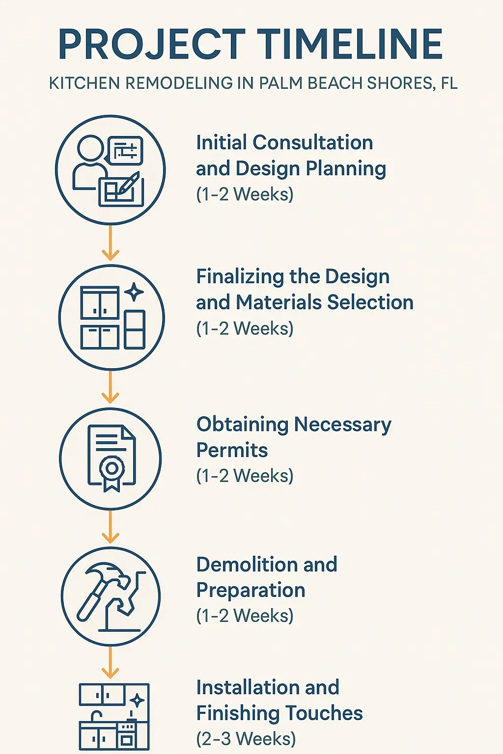 Infographic depicting a 5-step kitchen remodeling timeline for Palm Beach Shores, FL, with clear visuals and minimal text.