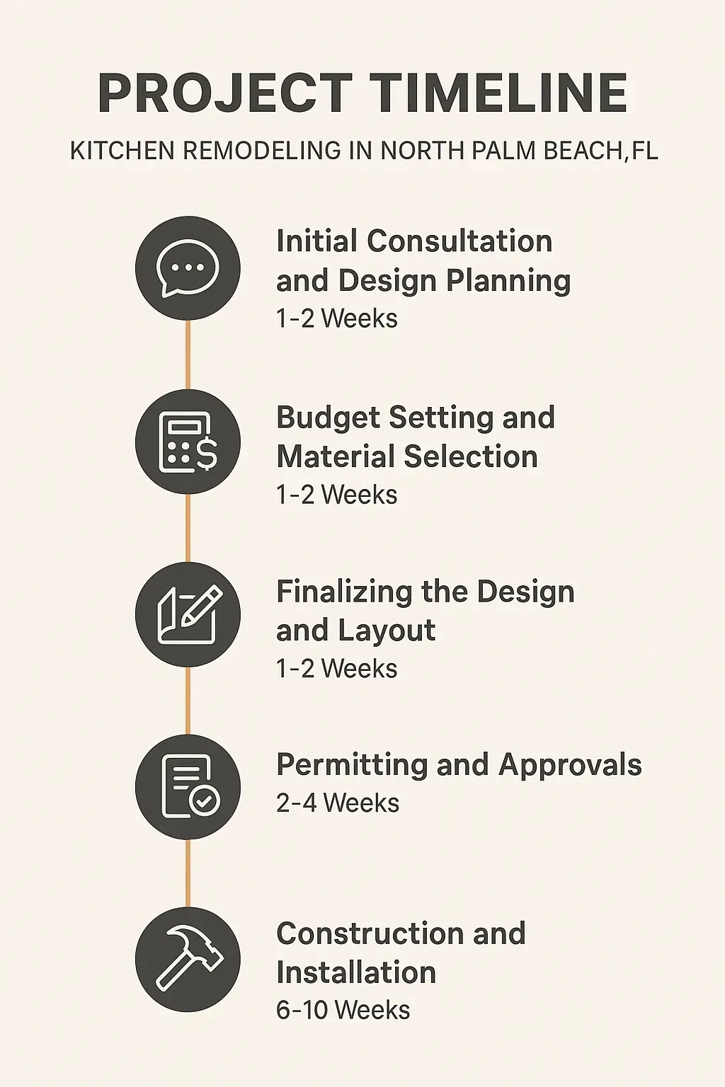 Infographic for Kitchen Remodeling timeline: 5 steps from consultation to construction in North Palm Beach, FL.
