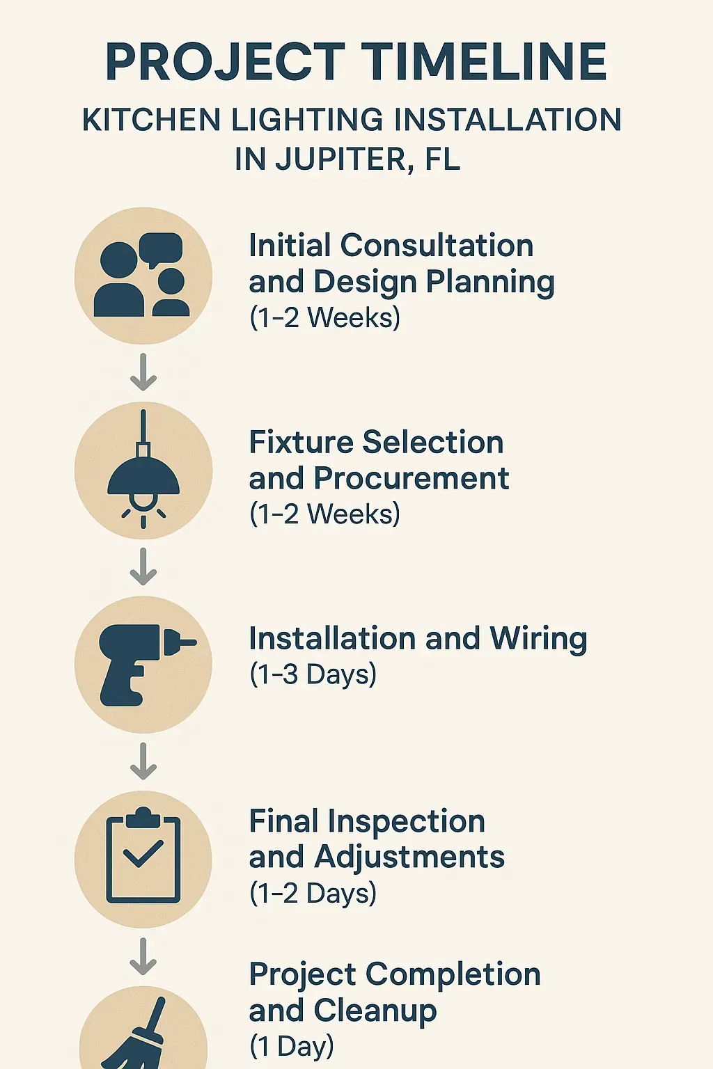 Infographic for Kitchen Lighting Installation Timeline: 5 steps from consultation to project completion in Jupiter, FL.