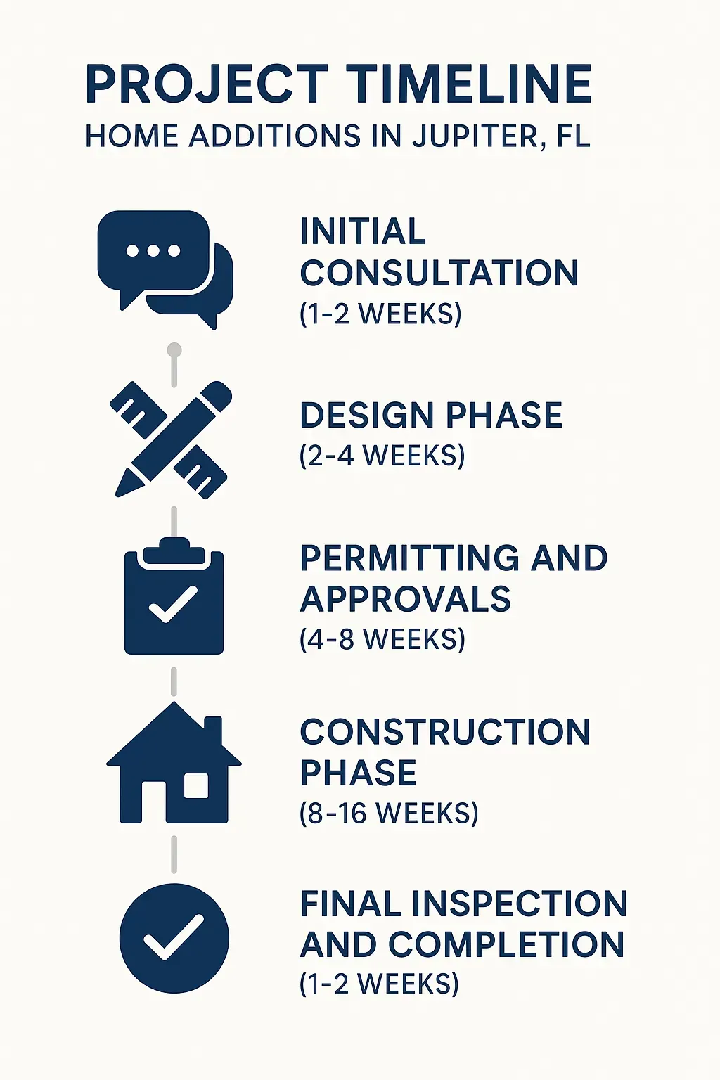 Infographic illustrating the 5-step timeline for Home Additions in Jupiter, FL: Consultation to Final Inspection.