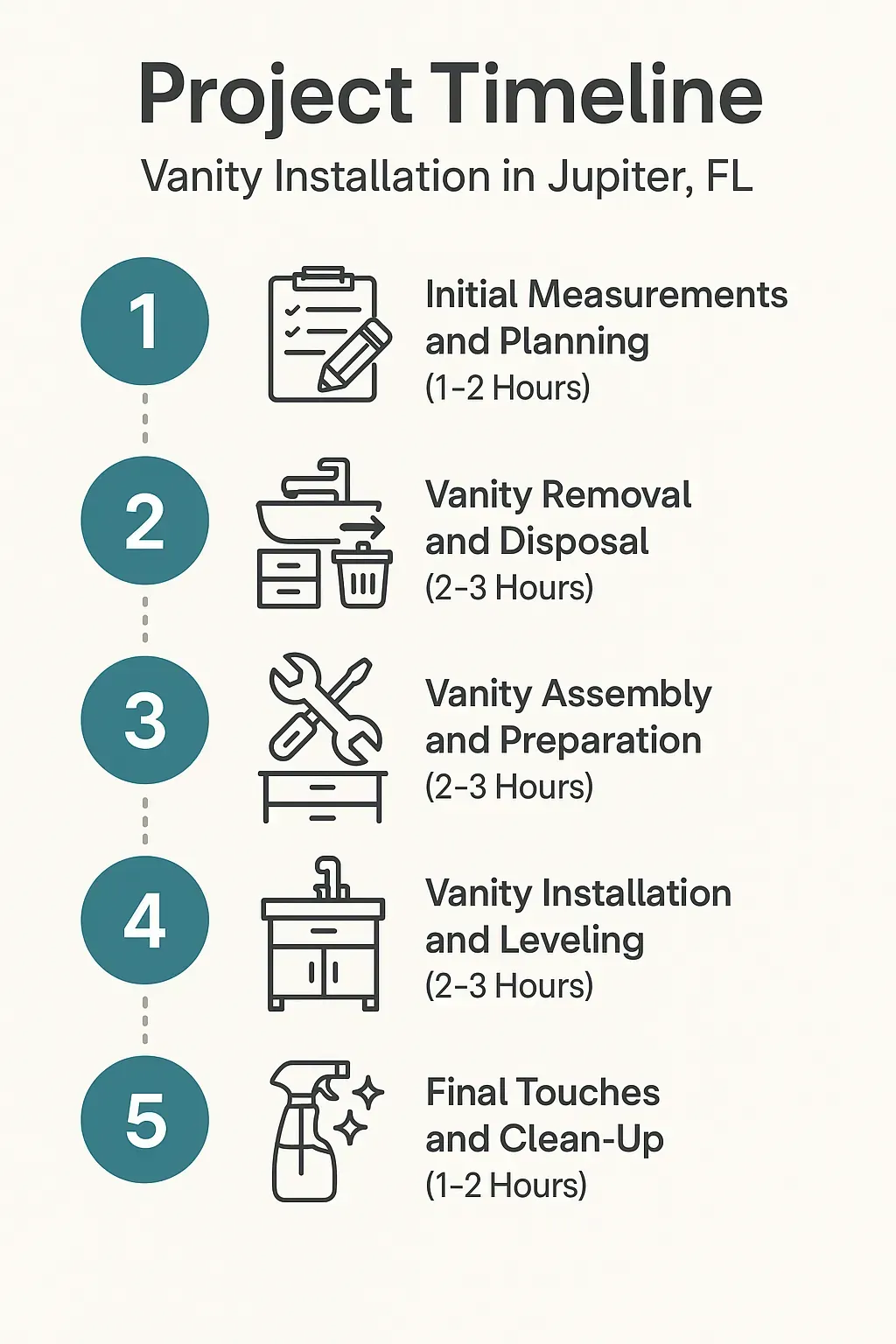 Infographic illustrating the 5-step bathroom vanity installation timeline: planning, removal, assembly, installation, clean-up.