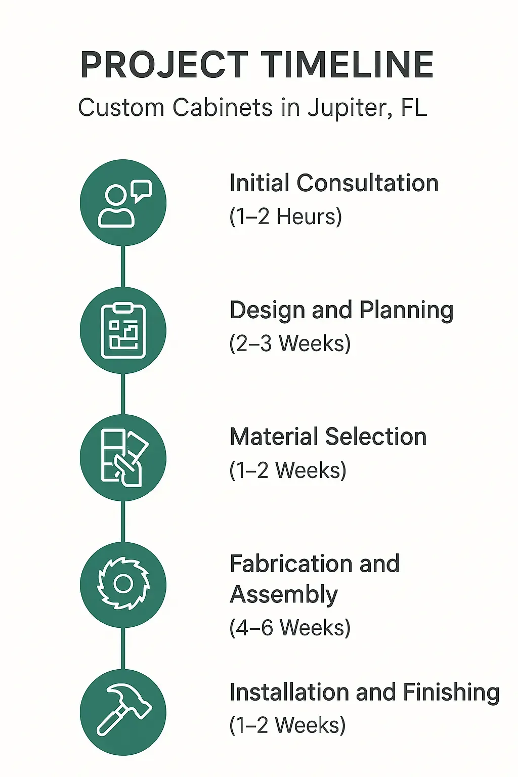 Infographic illustrating a five-step project timeline for Custom Cabinets in Jupiter, FL: Consultation to Installation.