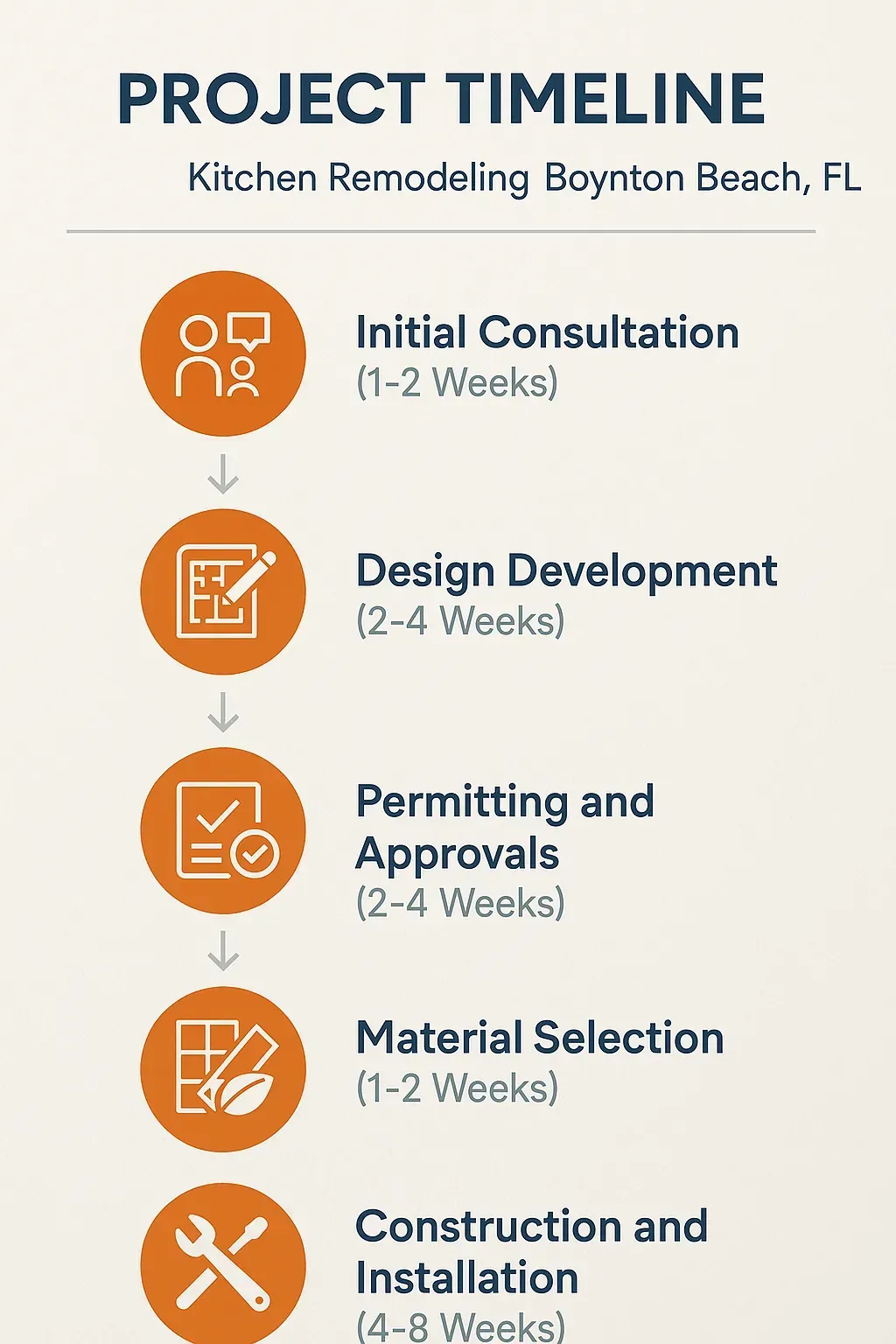 Infographic illustrating the 5-step Kitchen Remodeling timeline: consultation, design, permitting, material selection, construction.