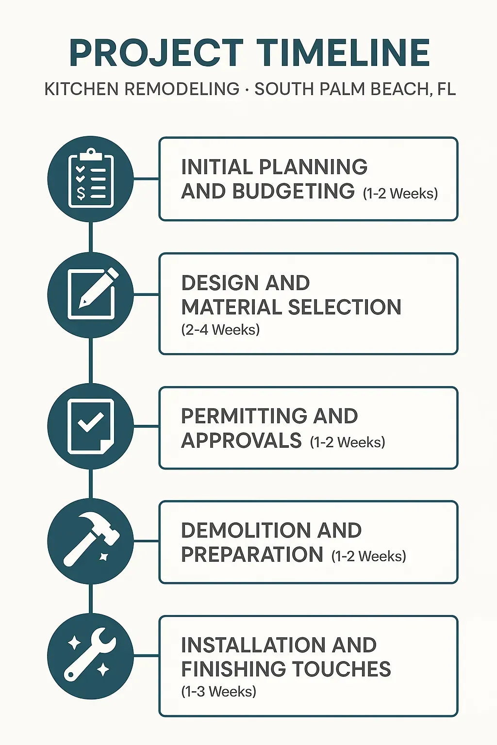 Infographic depicting a 5-step kitchen remodeling timeline: Planning, Design, Permitting, Demolition, Installation. South Palm Beach.