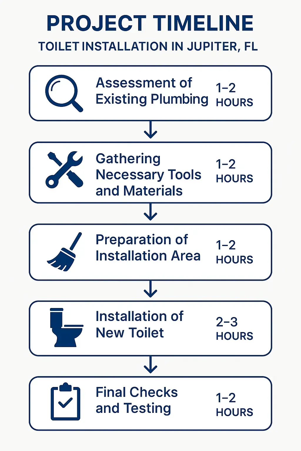 Infographic depicting a 5-step timeline for toilet installation in Jupiter, FL: assessment, preparation, installation, and testing.
