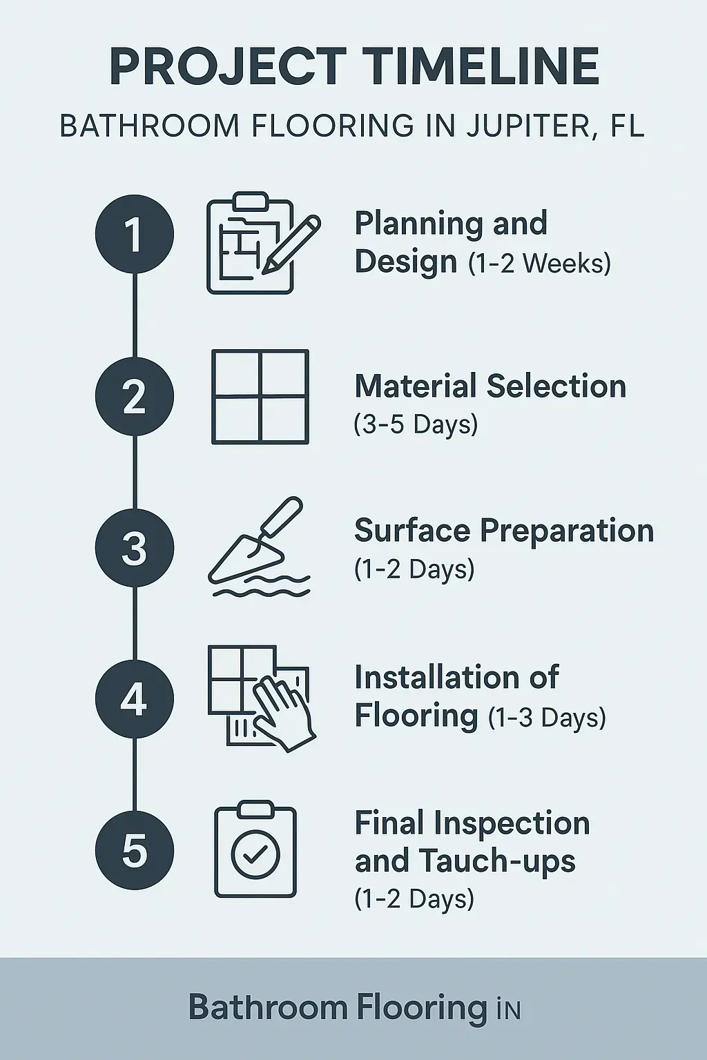 Infographic for Bathroom Flooring Project Timeline: Planning, Material Selection, Preparation, Installation, Inspection.
