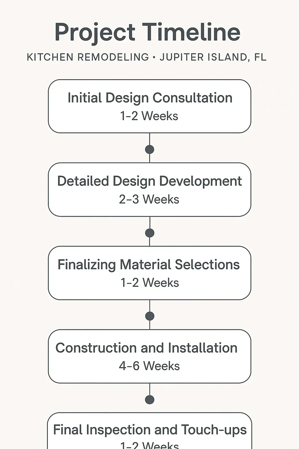 Infographic for Kitchen Remodeling Project Timeline in Jupiter Island, FL: 5 steps from design to final inspection.