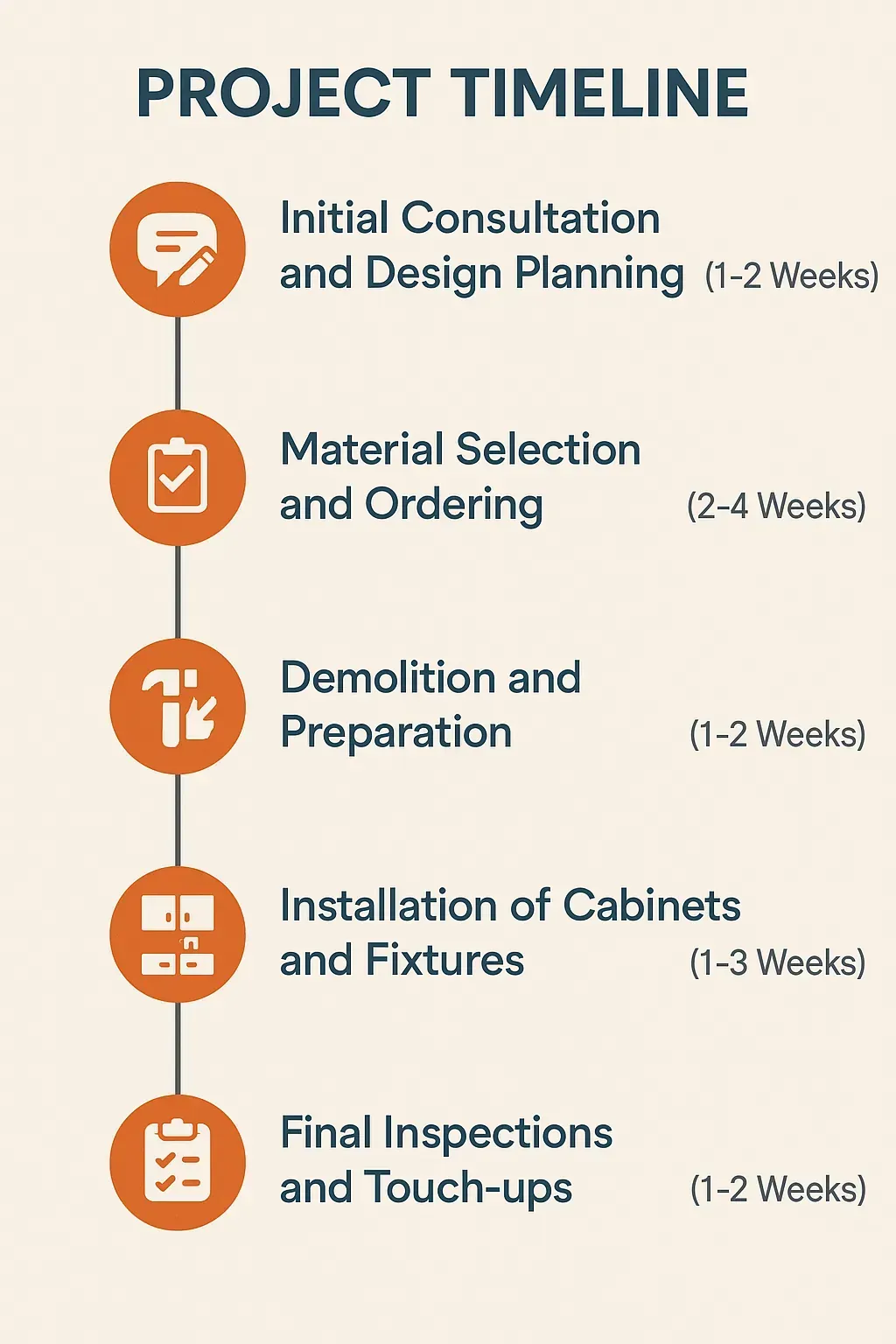 Infographic illustrating a 5-step kitchen remodeling timeline: consultation, material selection, demolition, installation, inspections.