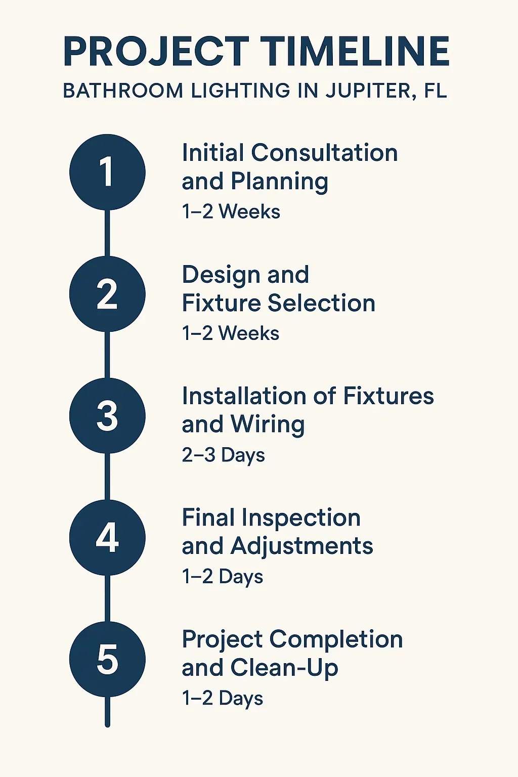 Infographic for Bathroom Lighting Project Timeline: 5 steps from consultation to completion in Jupiter, FL.
