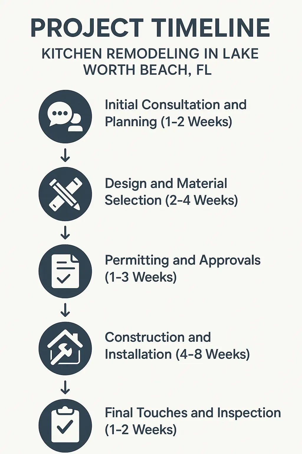 Infographic illustrating a 5-step kitchen remodeling timeline for Lake Worth Beach, FL: consult, design, permits, construction, final touches.