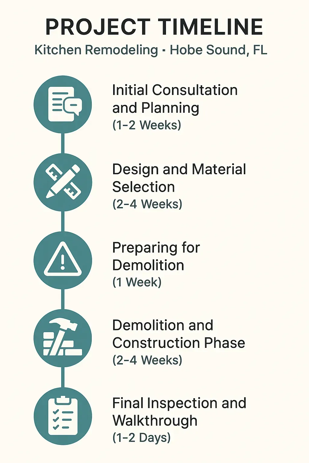 Infographic showing a 5-step kitchen remodeling timeline in Hobe Sound: consultation, design, demolition, construction, final inspection.