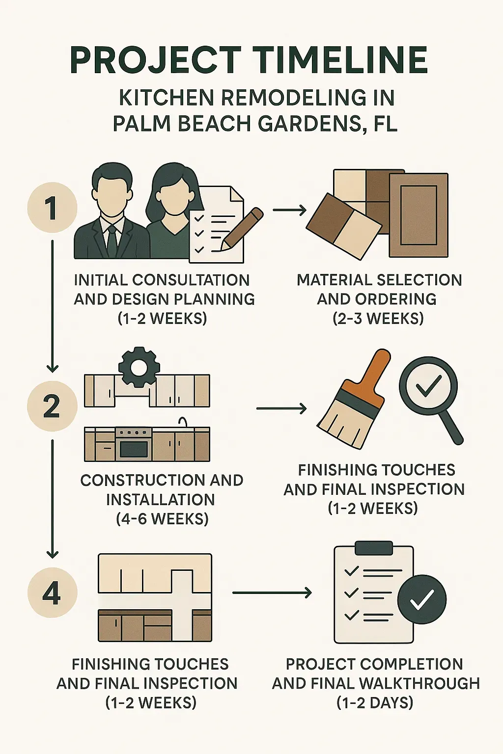 Infographic depicting a 5-step kitchen remodeling timeline for Palm Beach Gardens: consultation to completion.