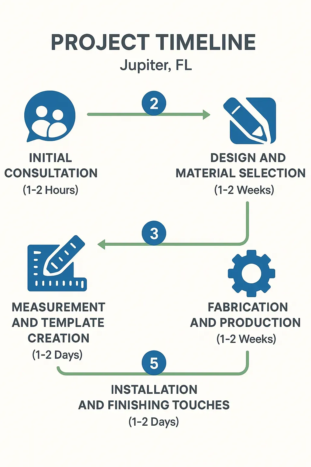 Infographic depicting a 5-step kitchen countertop project timeline for Jupiter, FL: consultation, design, measurement, fabrication, installation.