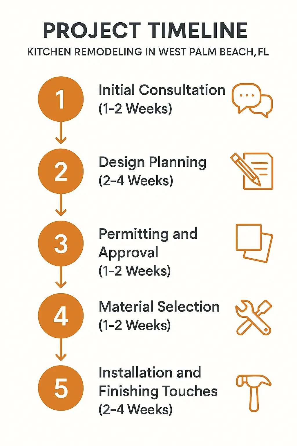 Infographic of Kitchen Remodeling Project Timeline: 5 steps from Consultation to Installation in West Palm Beach, FL.