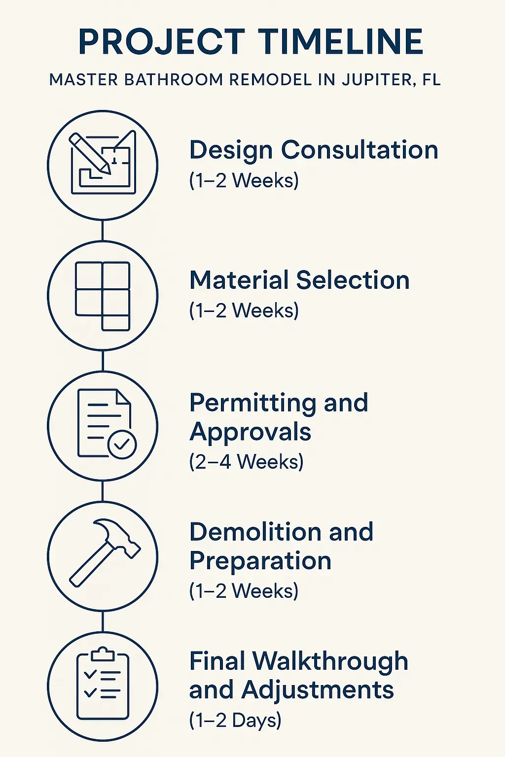 Infographic: Project Timeline for Master Bathroom Remodel in Jupiter, FL - 5 steps visualized clearly and professionally.