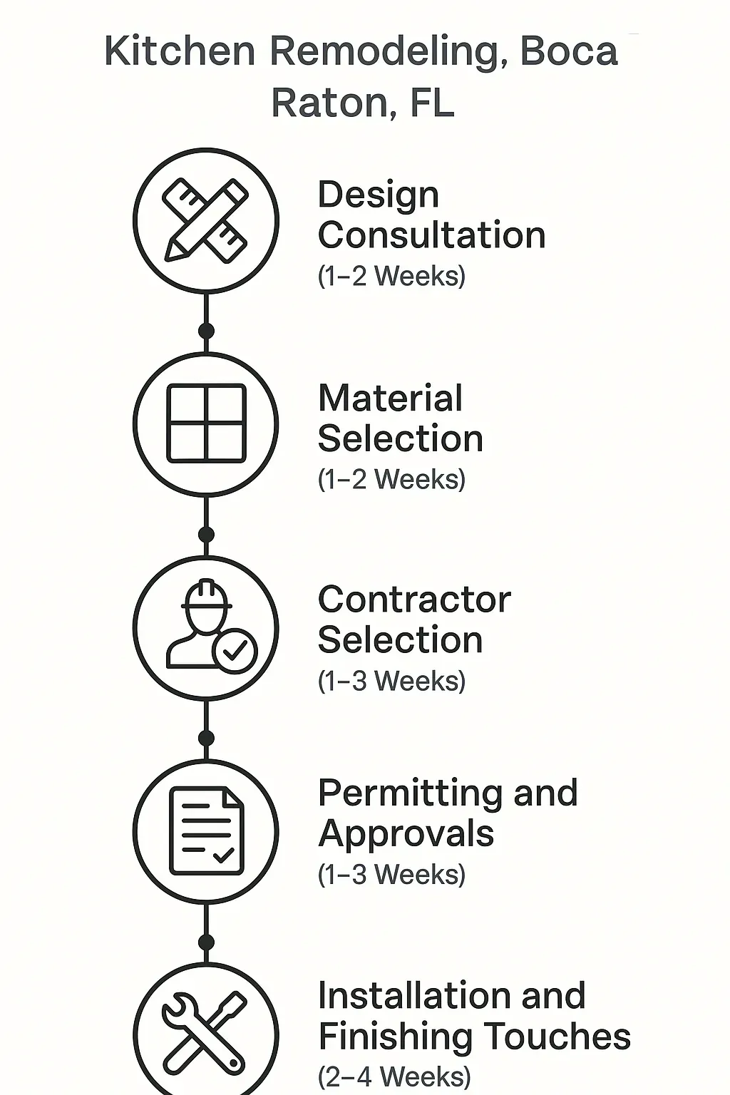 Infographic for Kitchen Remodeling Project Timeline: 5 steps from design consultation to installation in Boca Raton, FL.
