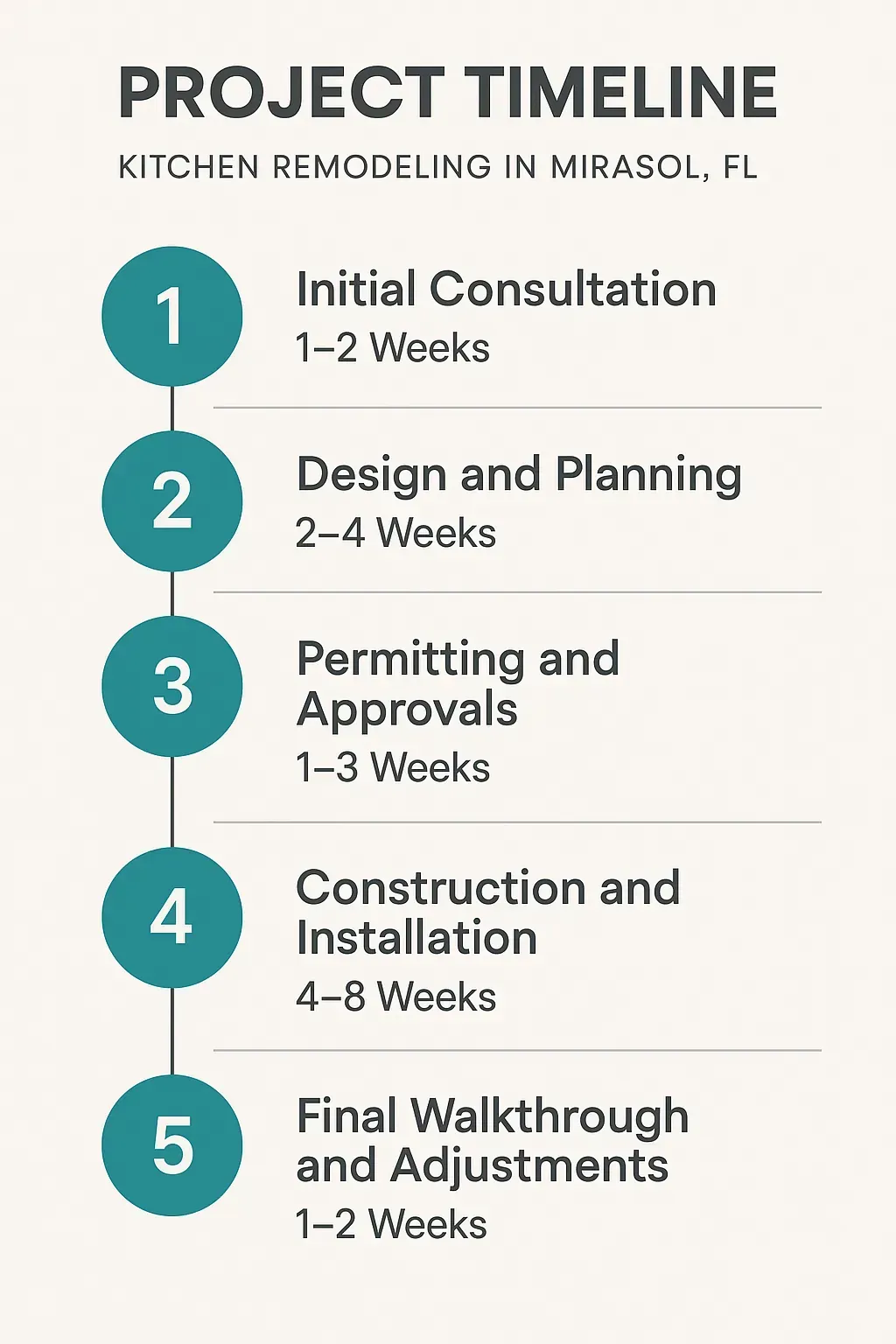 Infographic depicting a five-step kitchen remodeling timeline for Mirasol, FL: Consultation, Design, Permitting, Construction, Final Walkthrough.
