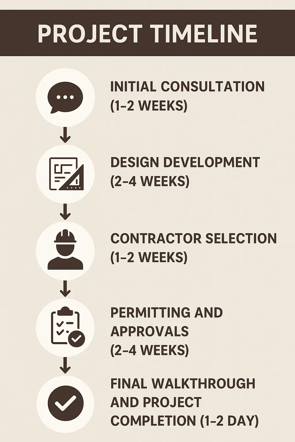 Infographic illustrating a 5-step kitchen remodeling timeline for Seminole Landing, FL: consultations to completion.