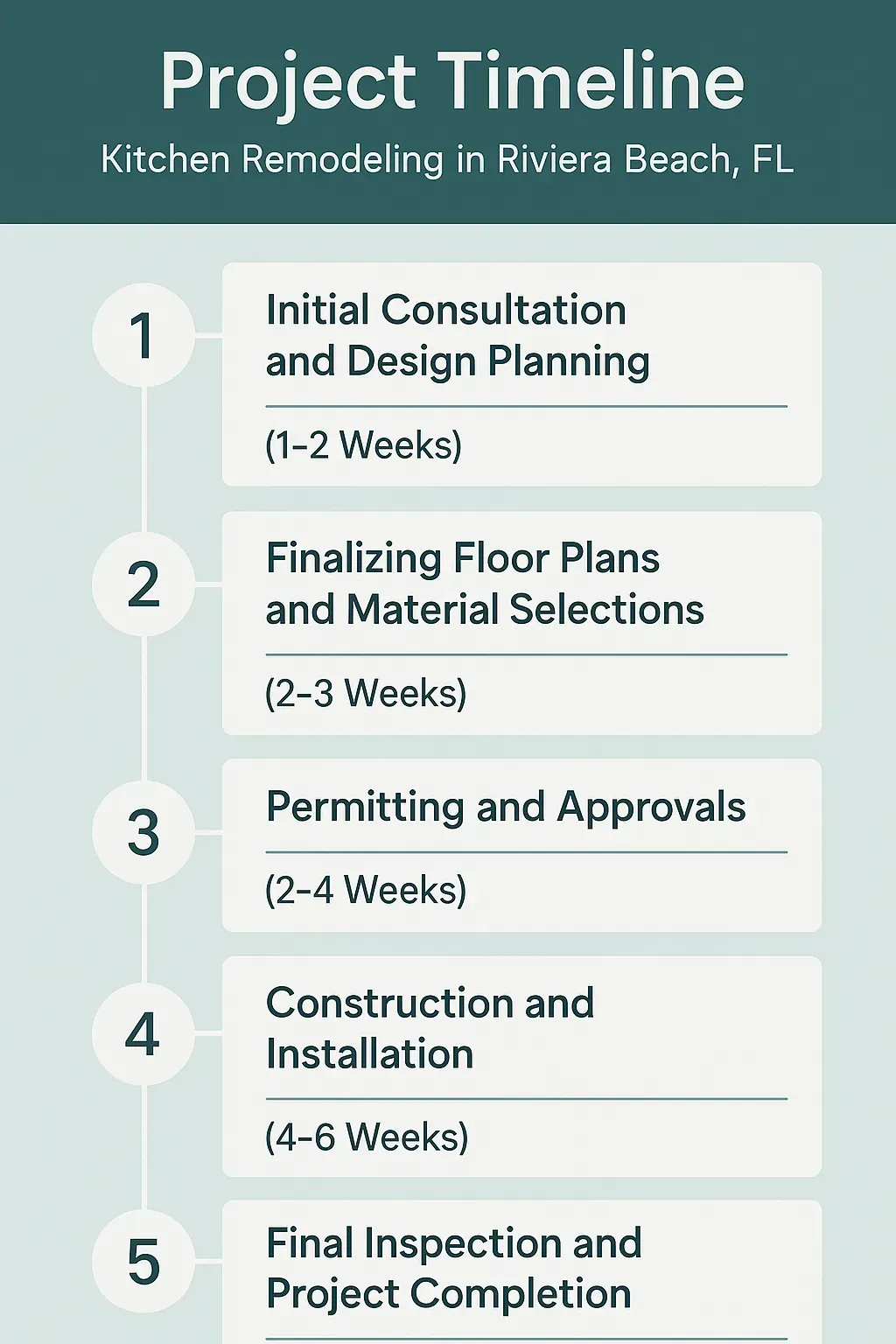 Infographic for Kitchen Remodeling Project Timeline: 5 steps from consultation to completion, designed for Riviera Beach, FL.