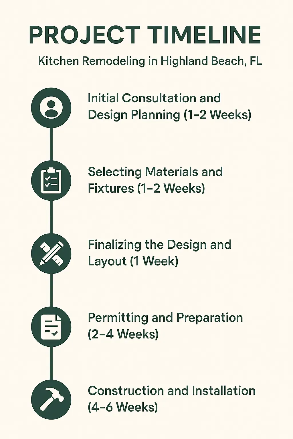Infographic depicting a five-step kitchen remodeling timeline: consultation, material selection, design finalization, permitting, construction.