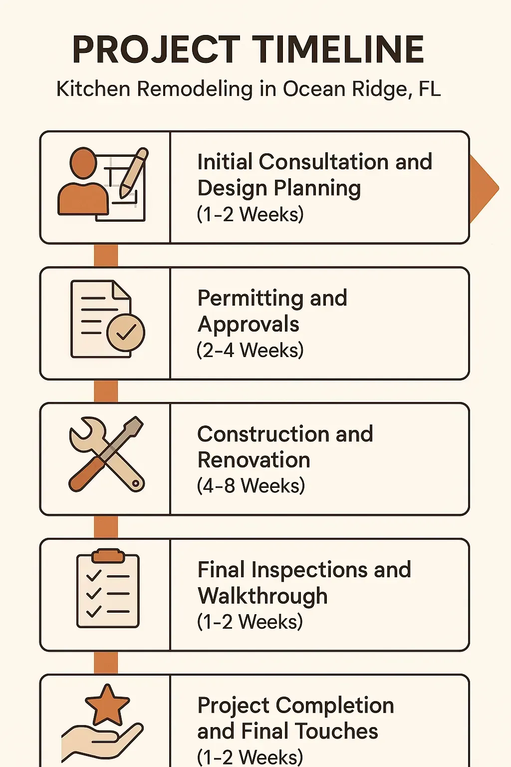Infographic depicting a 5-step kitchen remodeling timeline for Ocean Ridge, FL: Consultation, Permits, Construction, Inspections, Completion.