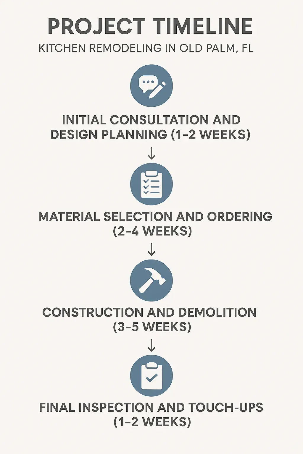 Infographic depicting the 'Kitchen Remodeling Project Timeline' with five clear steps for Old Palm, FL.