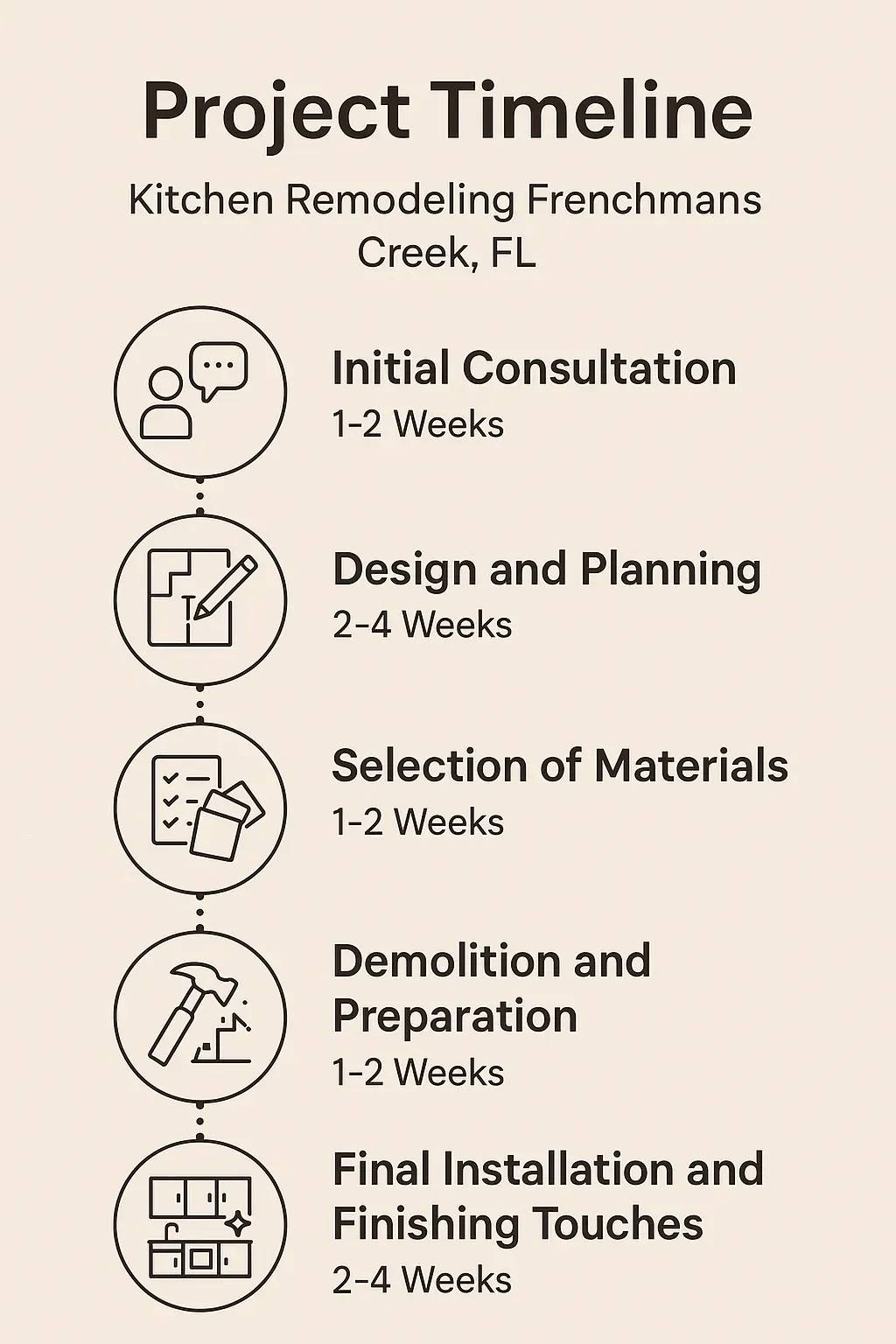 Infographic depicting a 5-step kitchen remodeling timeline for Frenchmans Creek, FL: Consultation, Design, Materials, Demolition, Installation.
