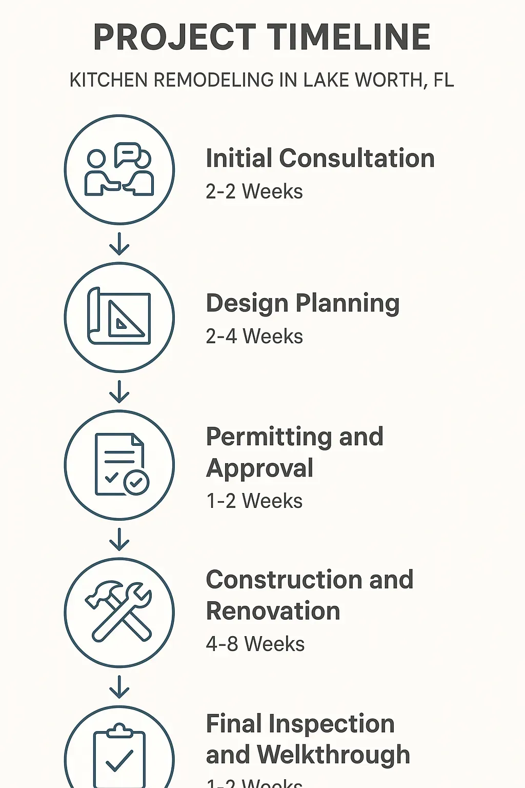 Infographic for Kitchen Remodeling Project Timeline in Lake Worth, FL, showcasing five key steps with clear visuals.