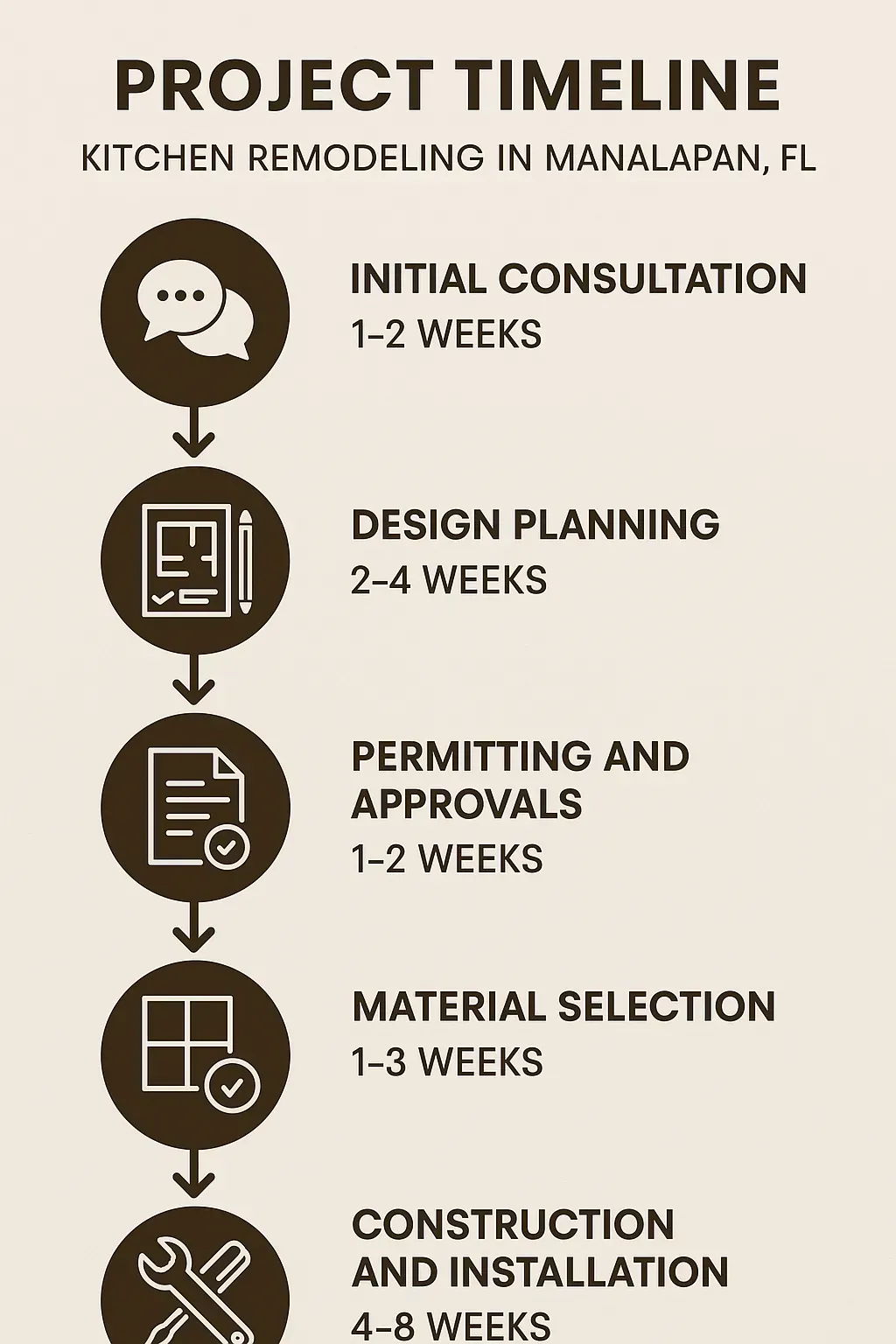 Infographic illustrating the five-step kitchen remodeling timeline in Manalapan, FL: Consultation, Design, Permitting, Materials, Construction.