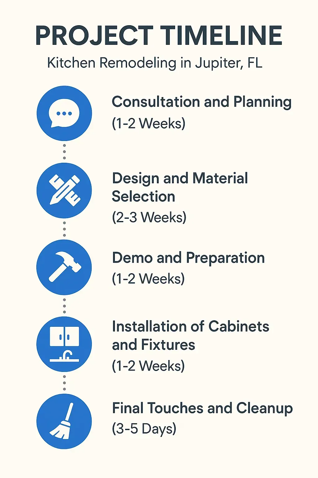 Infographic depicting a five-step kitchen remodeling timeline: consultation, design, demo, installation, and cleanup.