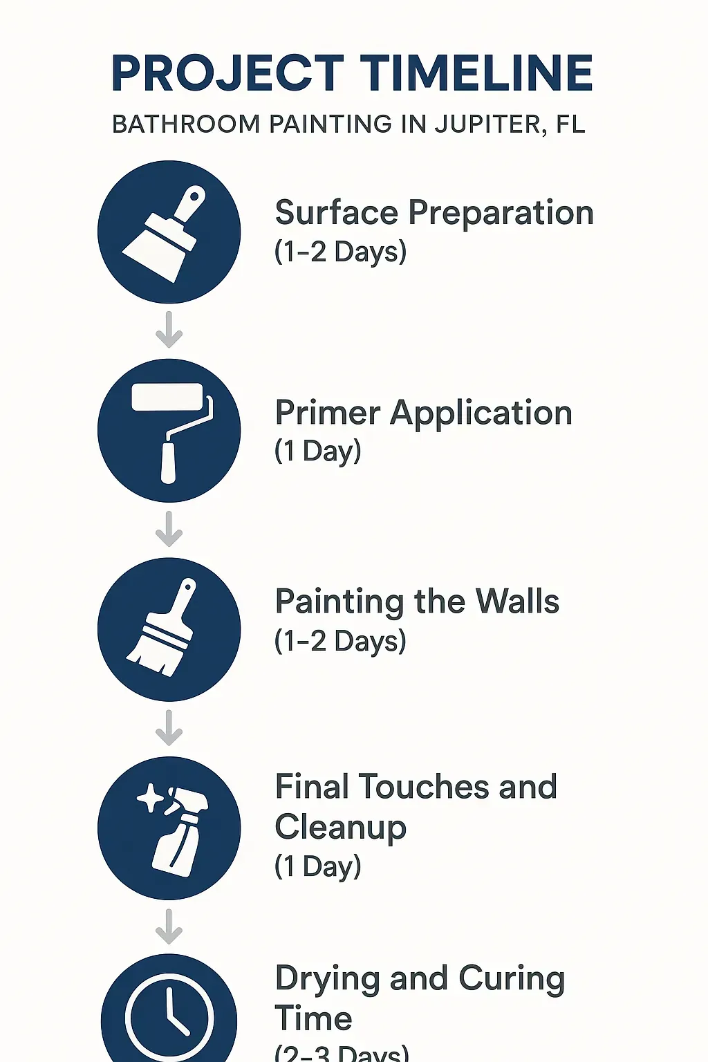 Infographic depicting 5-step Bathroom Painting timeline in Jupiter, FL: Preparation, Primer, Painting, Touches, Drying.