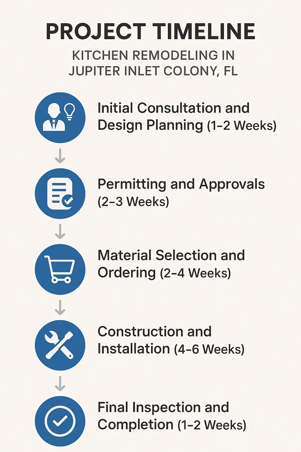 Infographic depicting a 5-step kitchen remodeling timeline in Jupiter Inlet Colony: planning, approvals, materials, construction, inspection.