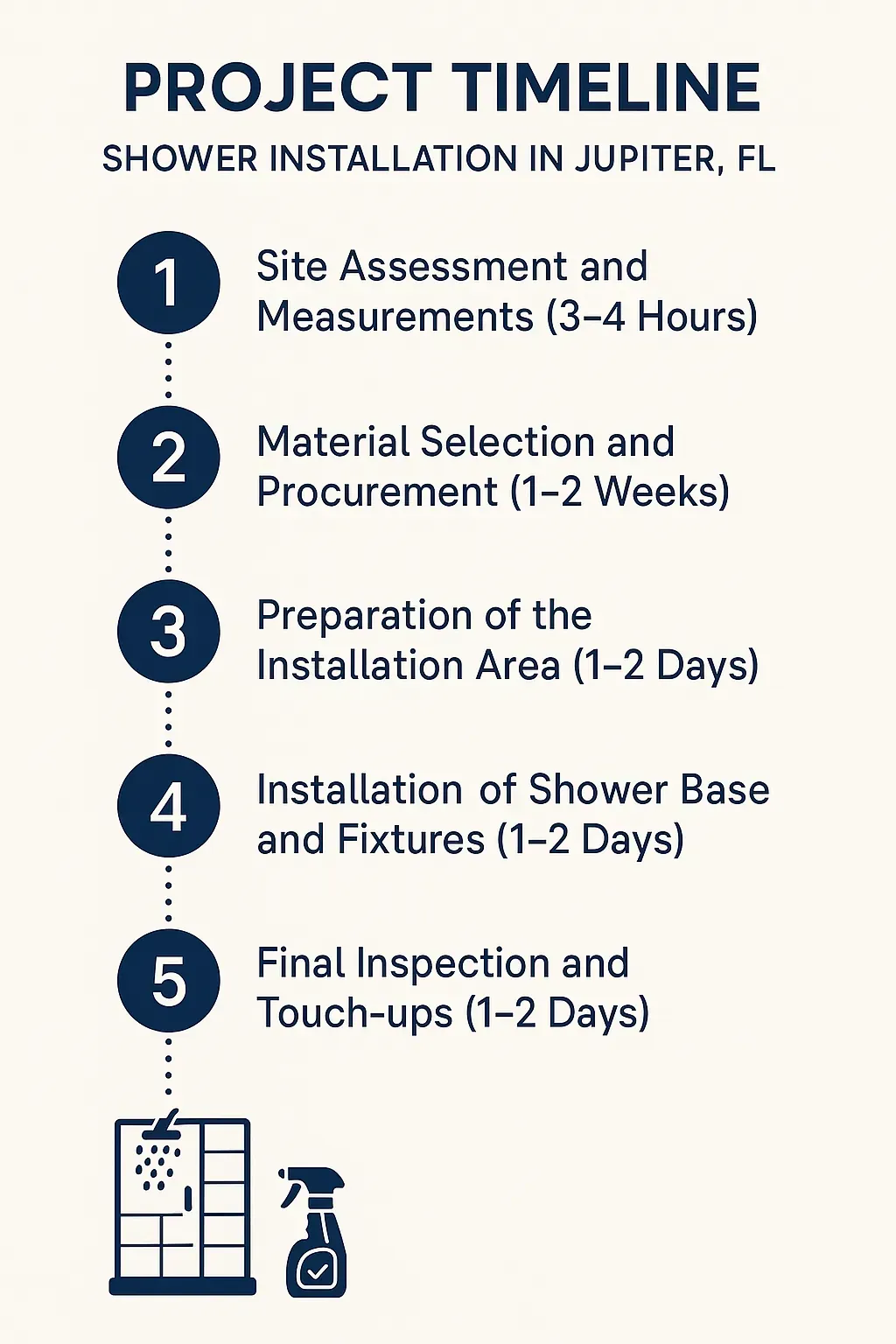 Infographic showing 5-step shower installation timeline: assessment, material selection, prep, installation, and inspection.