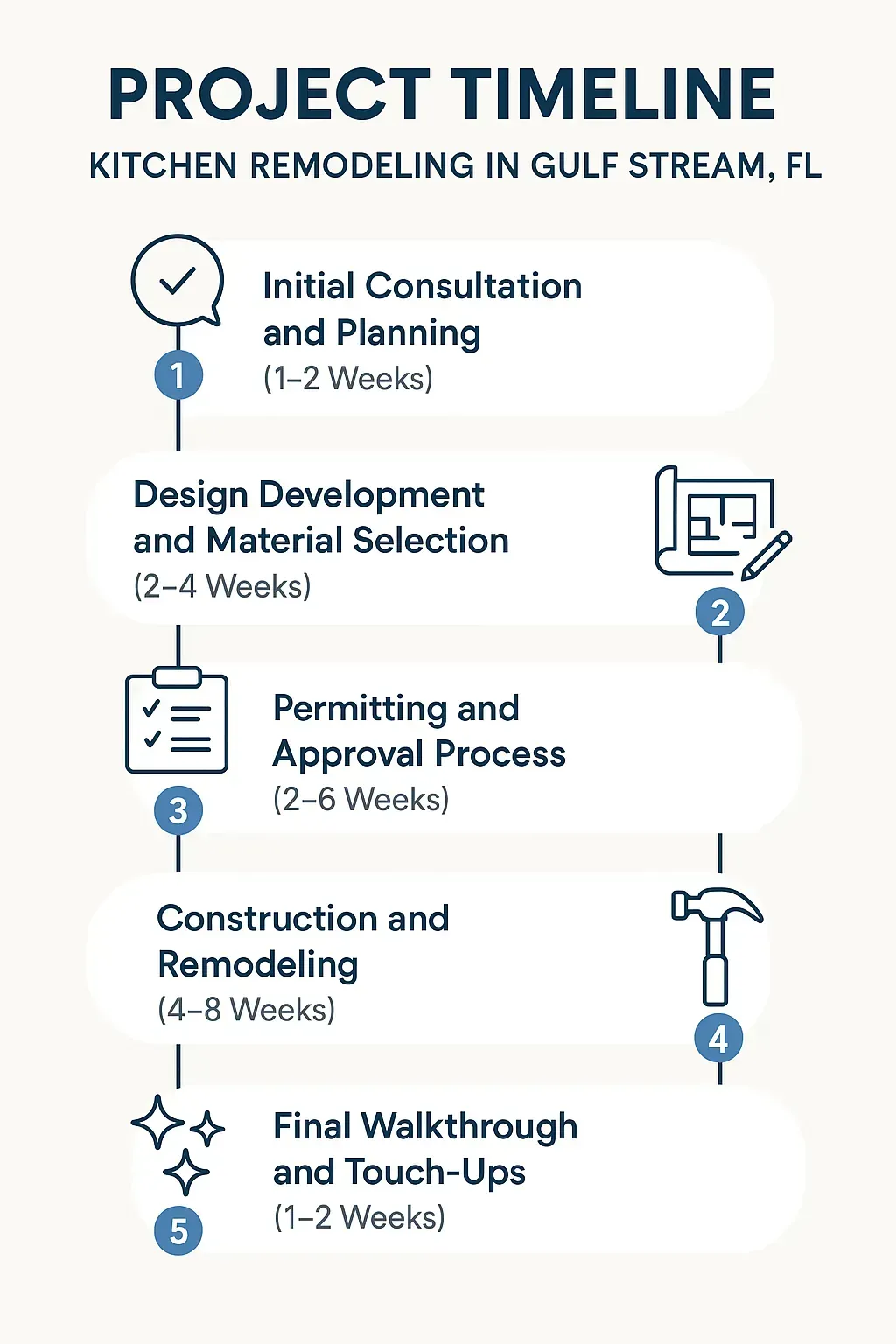Infographic for Kitchen Remodeling timeline: 5 steps from consultation to final walkthrough in Gulf Stream, FL.