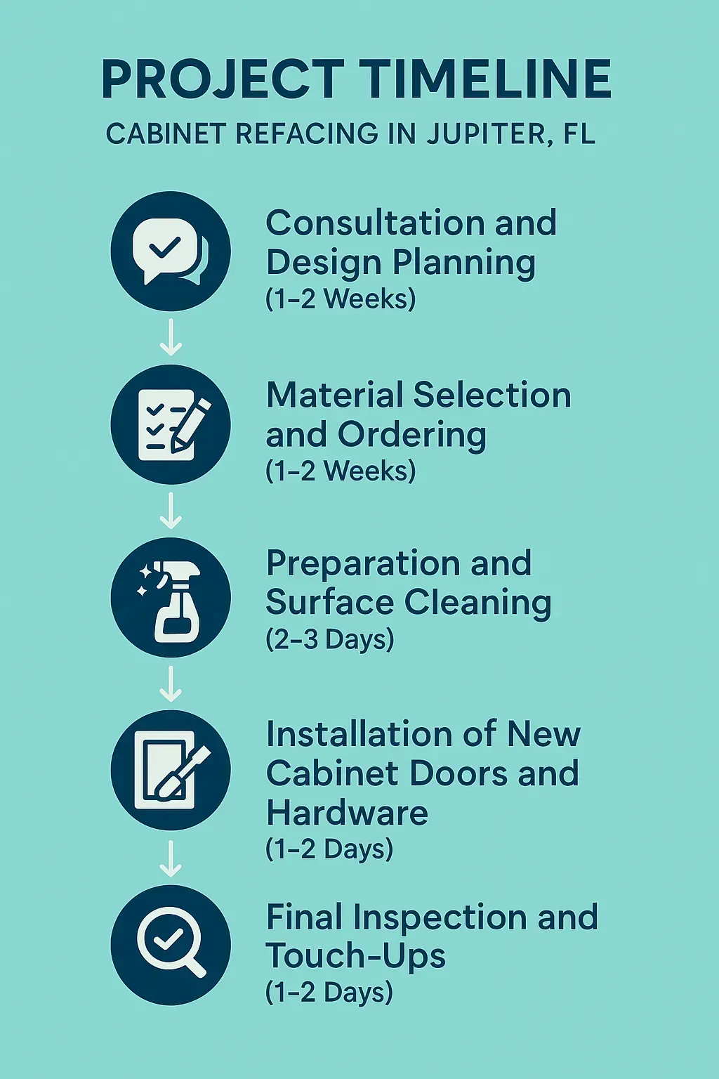 Infographic detailing Cabinet Refacing Project Timeline: consultation, material selection, prep, installation, inspection.