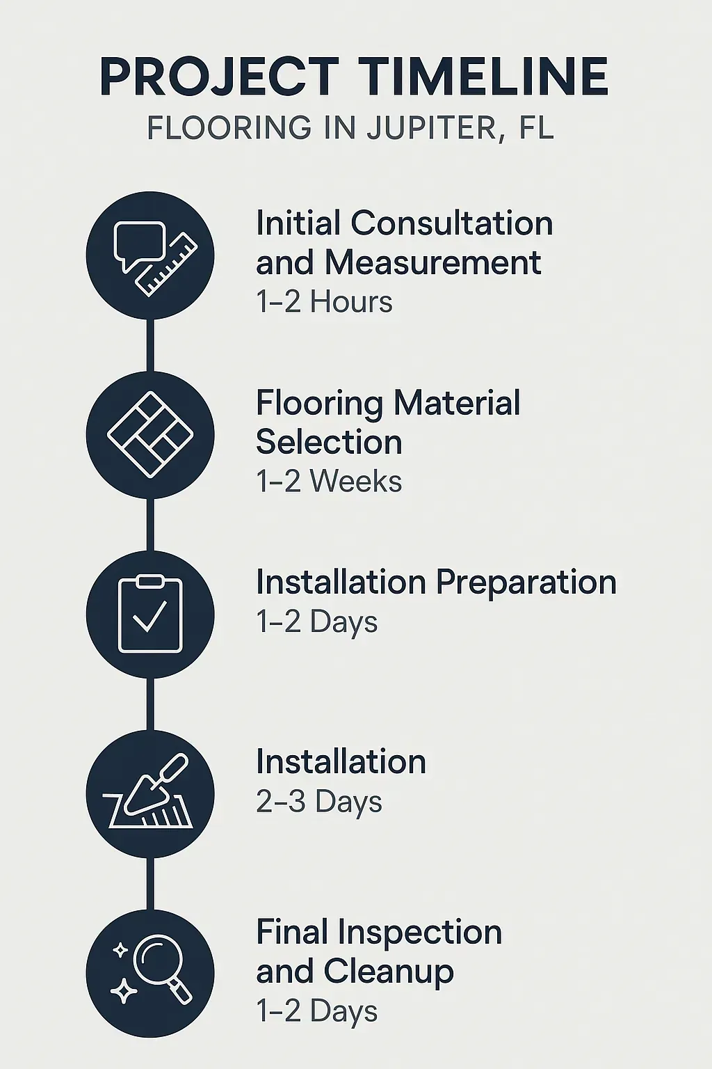 Infographic depicting a five-step project timeline for flooring in Jupiter, FL: consultation, selection, prep, installation, inspection.