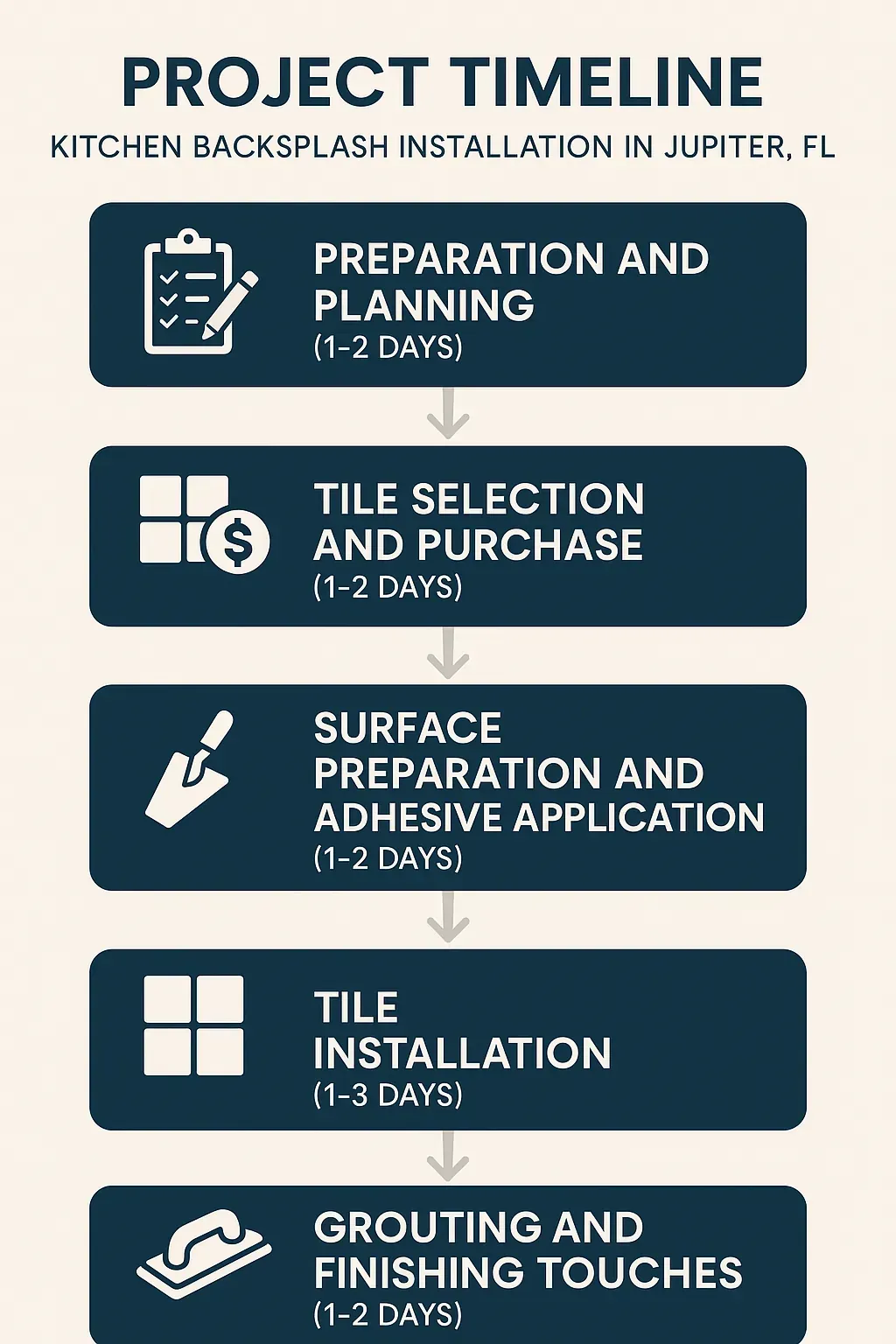 Infographic depicting 5-step kitchen backsplash installation timeline in Jupiter, FL: planning, selection, surface prep, installation, grouting.