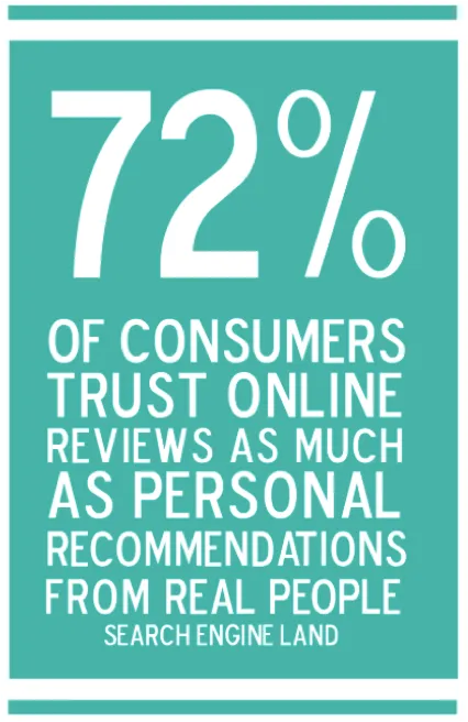 72% of Consumers Trust Online Reviews as much as Personal Recommendations from real people.