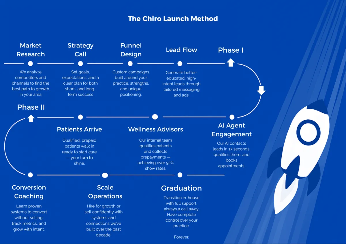 The best marketing for chiropractors