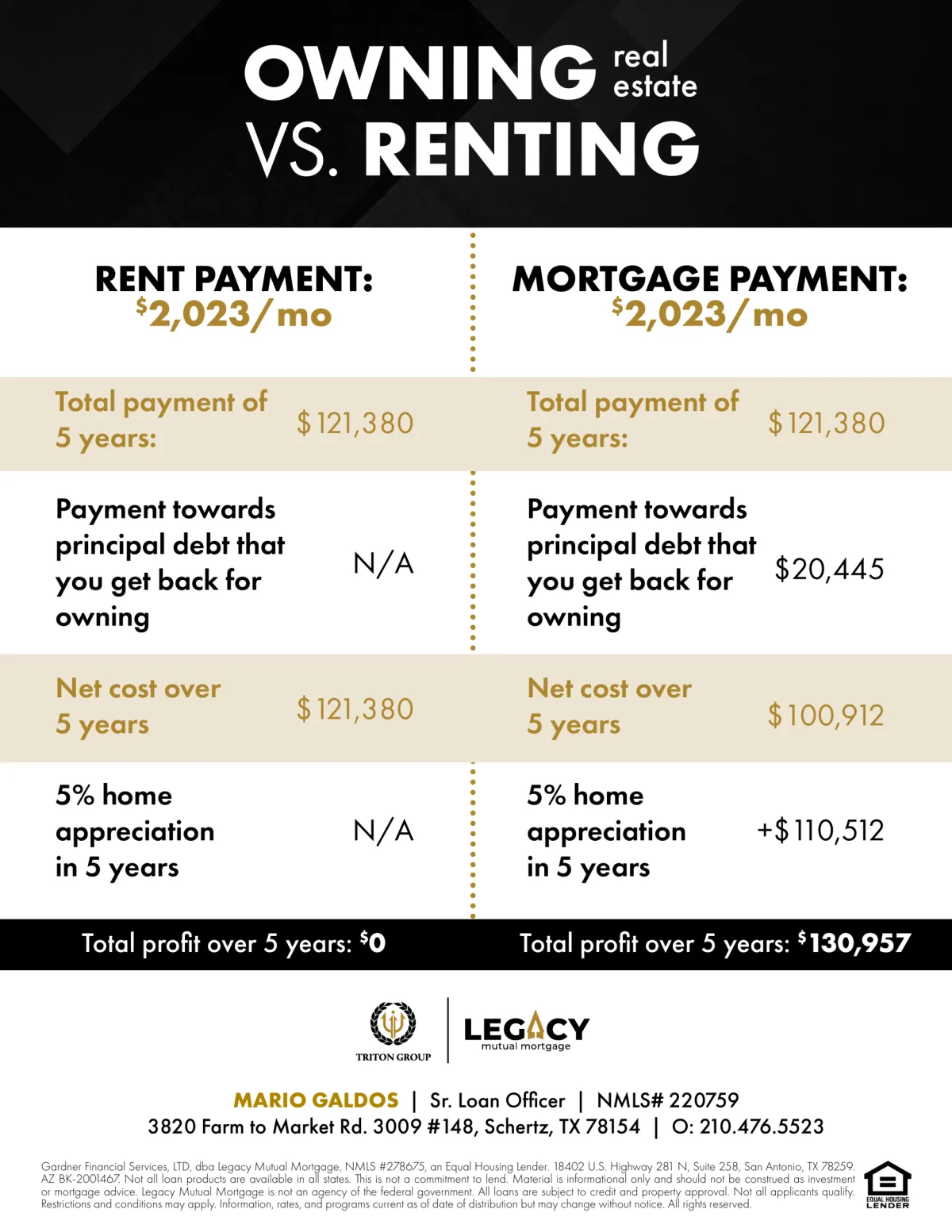 Owning real estate vs Renting