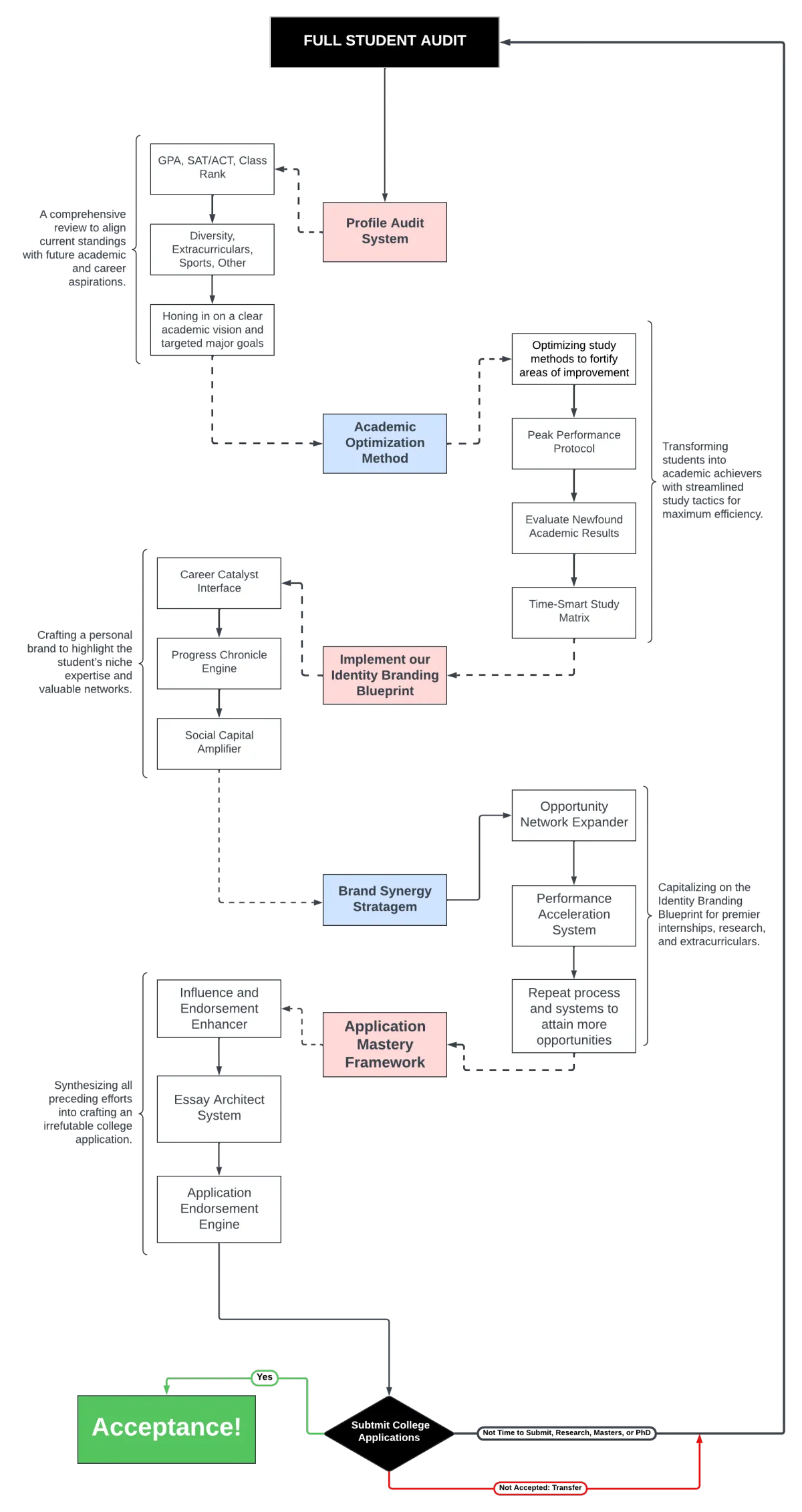 Our Process