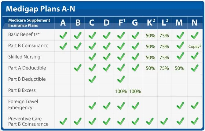 Medicare Supplement Plans
