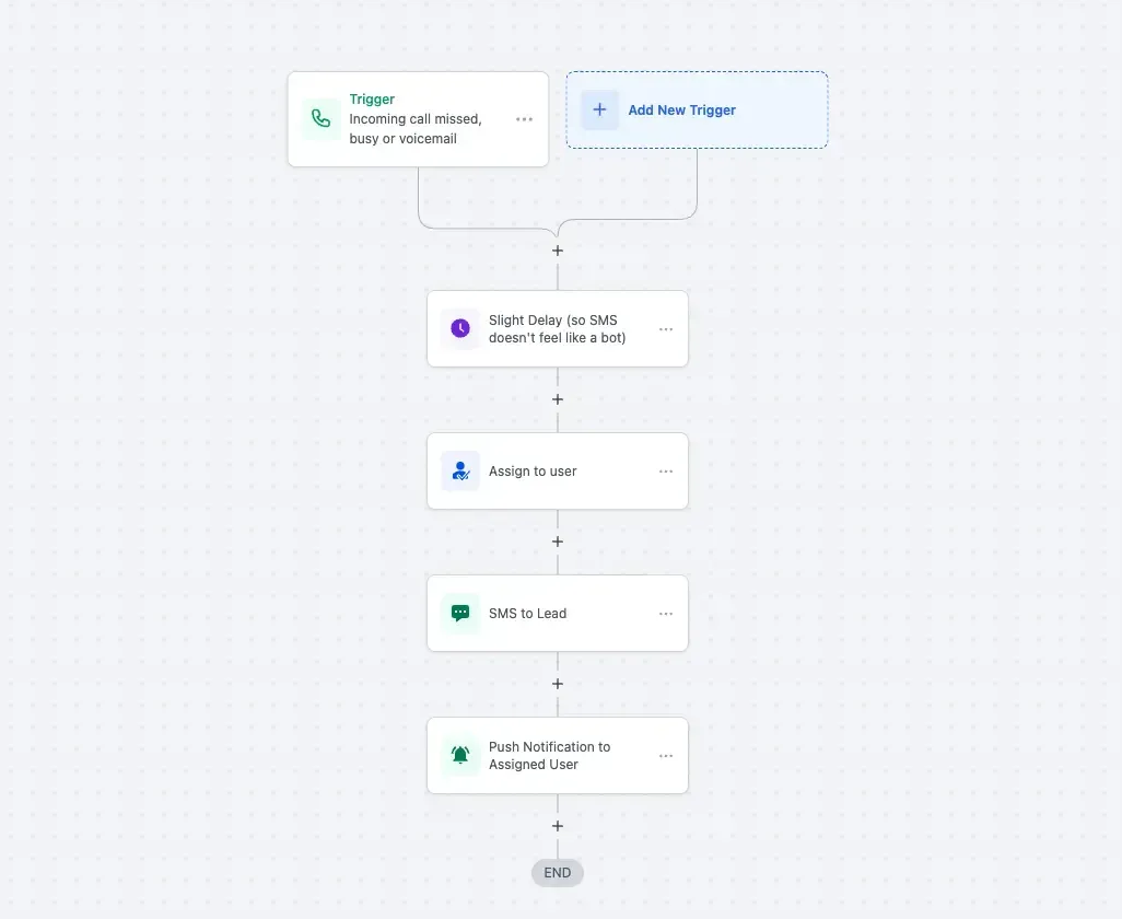 Flowchart illustrating business process automation for handling missed calls, with steps for SMS, user assignment, and notifications.