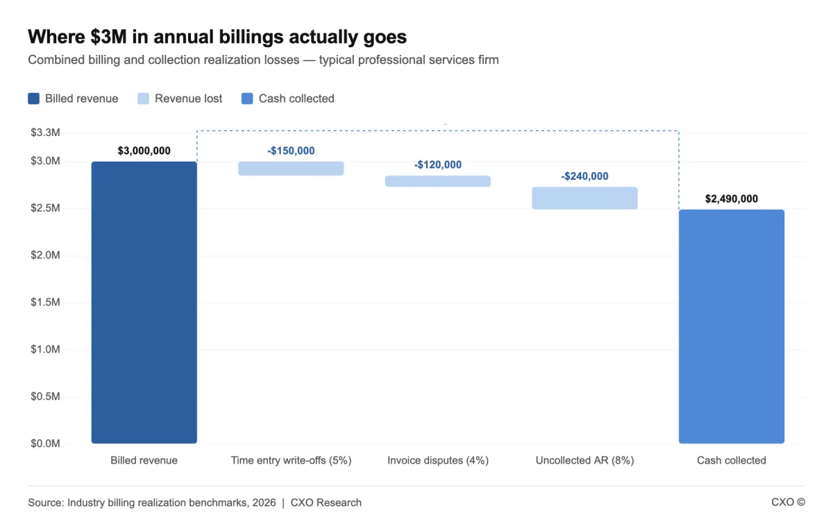 The Billing System Is Not Broken. The Process Around It Is.
