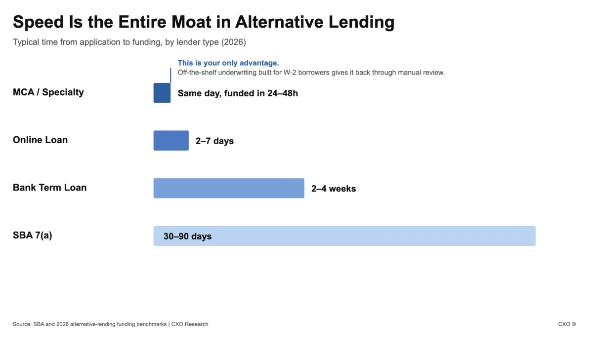Off-the-Shelf Underwriting Was Built for W-2 Borrowers. You Don't Lend to Them.