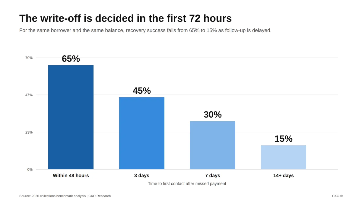 The Recoverable AR You're Writing Off Is a Timing Failure, Not a Credit Failure