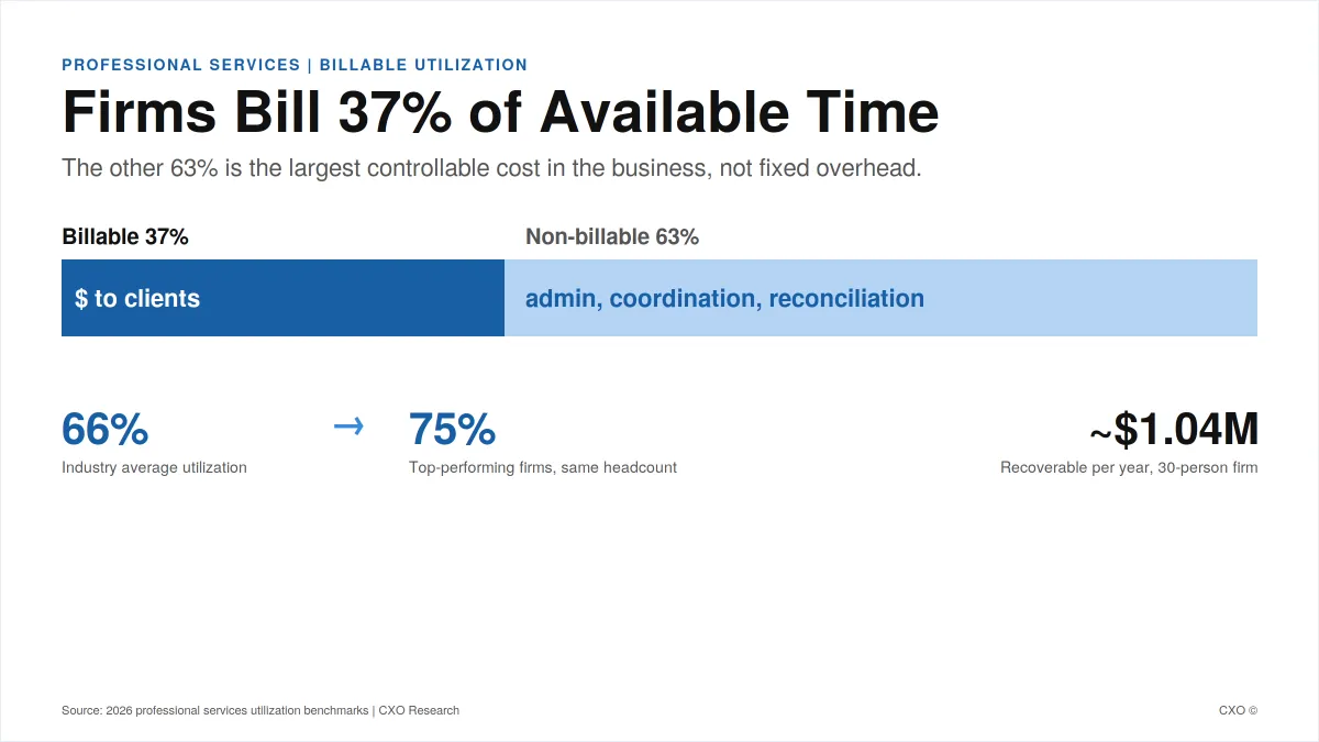 Your Partners Bill 37% of Their Day. The Other 63% Is Where Your Margin Is Hiding.