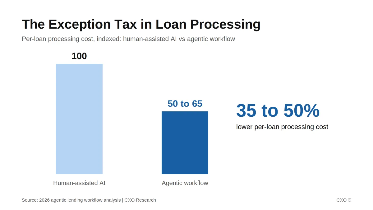 The Exception Queue Is the Most Expensive Line in Your Loan Operation