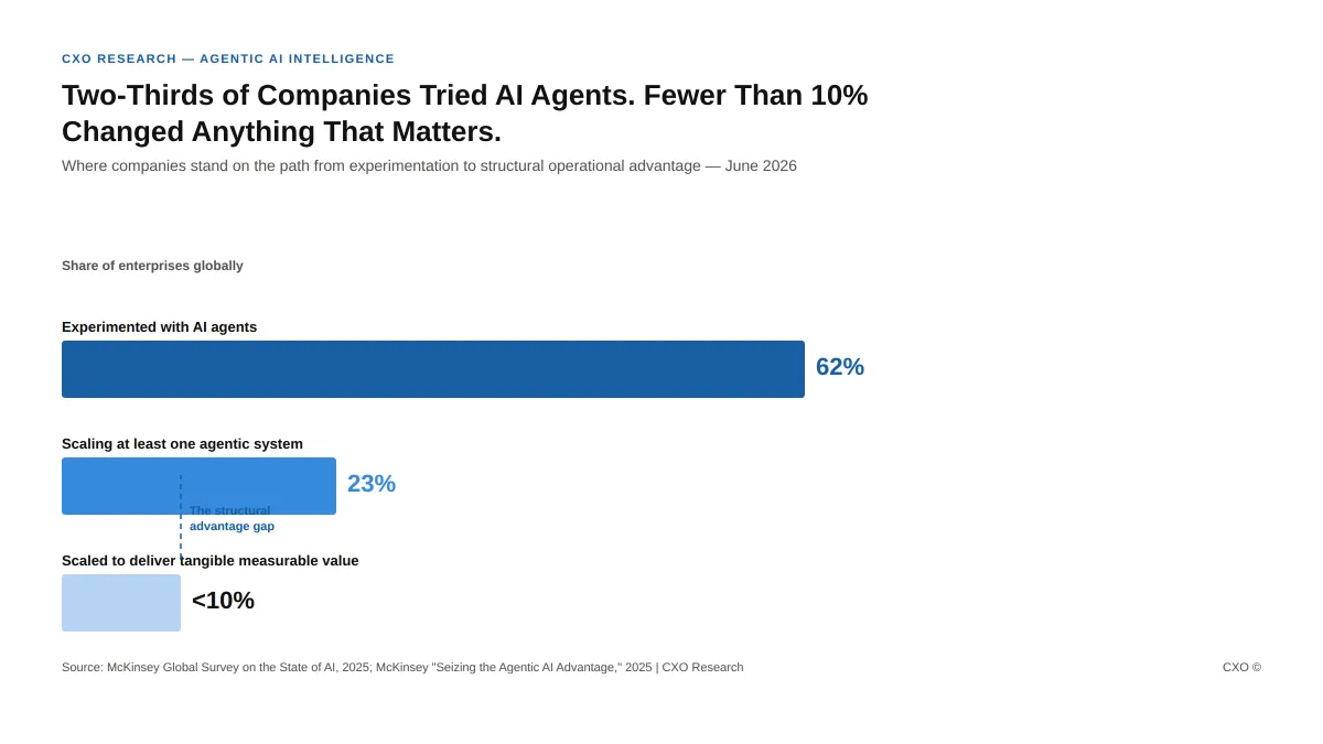 Only 10% of Companies Using AI Are Actually Changing Their Cost Structure