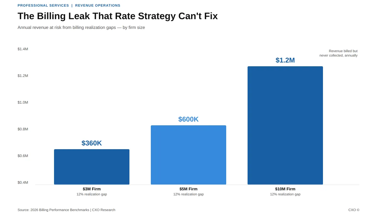 Firms Collect Roughly the Same Per Hour Whether They Discount or Hold Firm. The Leak Is Downstream.